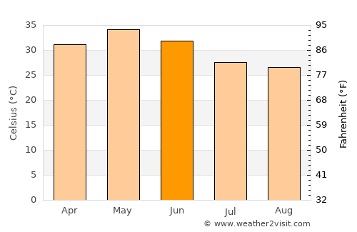 Narsimhapur average temperature in June