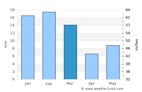 Narsimhapur average rain in March