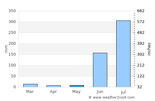 Narsimhapur average rain in May