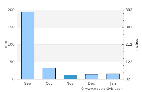 Narsimhapur average rain in November