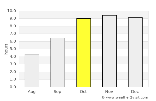 Narsimhapur average rain in October