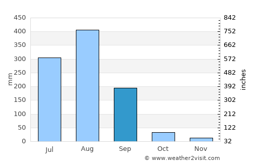Narsimhapur average rain in September