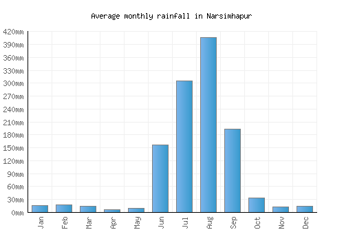 Narsimhapur monthly rainfall chart (mm)