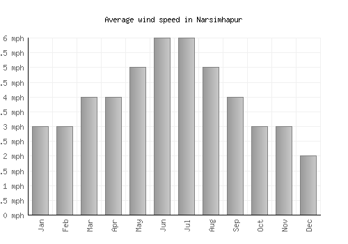 Narsimhapur average winspeed by month (mph)