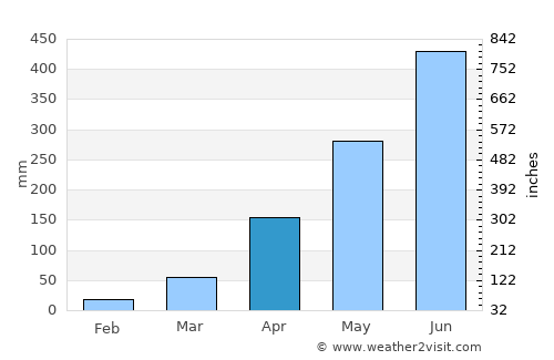 Narsingdi average rain in April