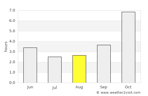 Narsingdi average rain in August