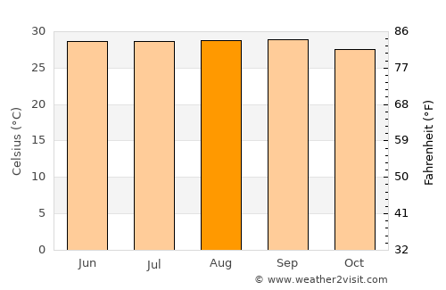 Narsingdi average temperature in August