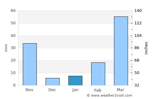 Narsingdi average rain in January