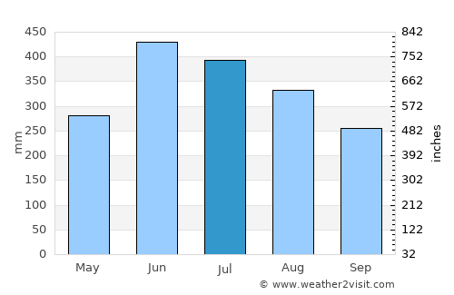Narsingdi average rain in July