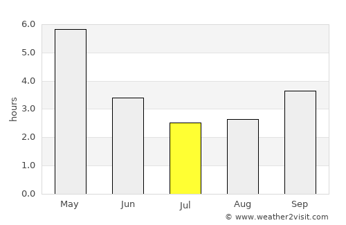 Narsingdi average rain in July