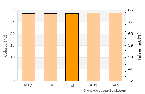 Narsingdi average temperature in July