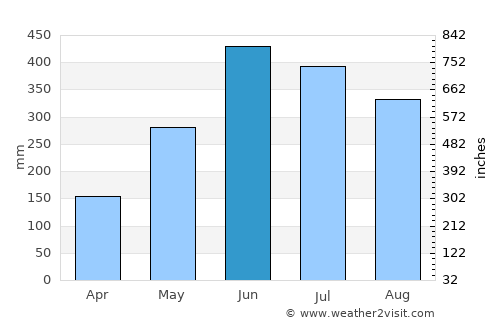 Narsingdi average rain in June