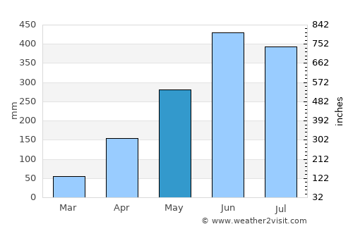 Narsingdi average rain in May