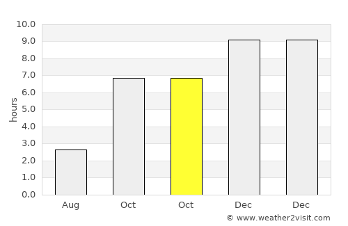 Narsingdi average rain in October