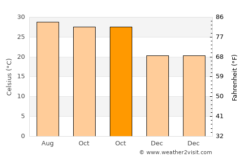 Narsingdi average temperature in October