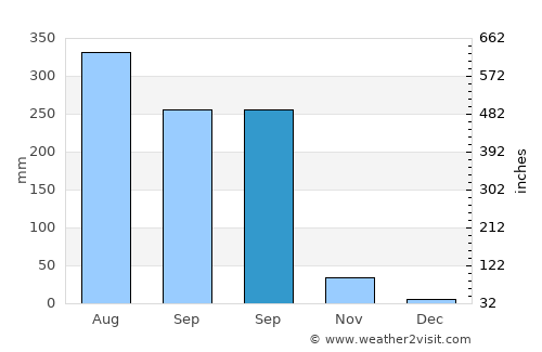 Narsingdi average rain in September