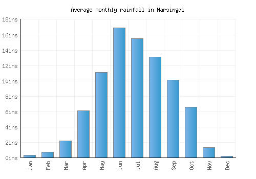 Narsingdi monthly rainfall chart (inches)