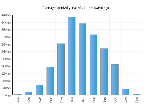 Narsingdi monthly rainfall chart (mm)