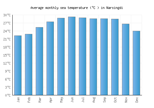 Narsingdi average sea temperature chart (Celsius)