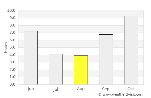 Narsinghgarh average rain in August