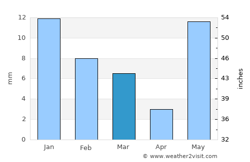 Narsinghgarh average rain in March