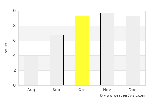 Narsinghgarh average rain in October