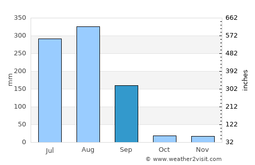 Narsinghgarh average rain in September