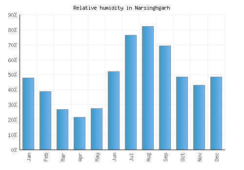 Narsinghgarh relative humidity averages
