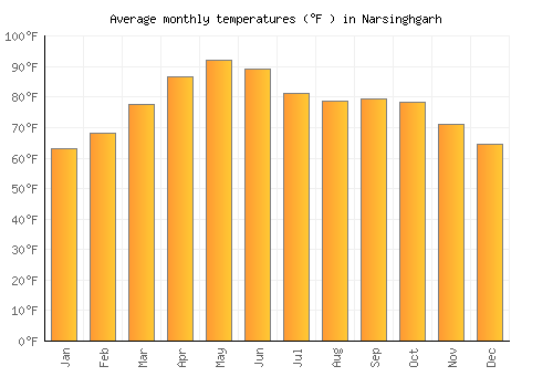 Narsinghgarh average temperature chart (Fahrenheit)