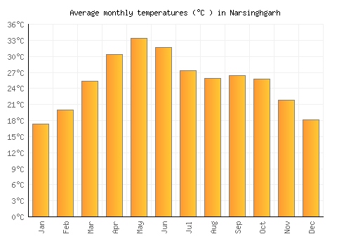 Narsinghgarh average temperature chart (Celsius)