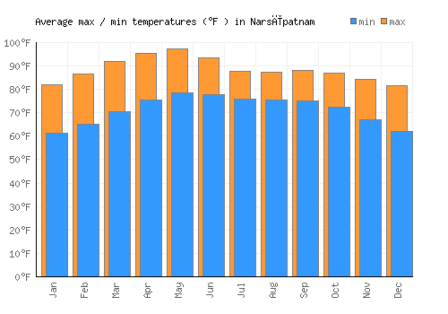 Narsīpatnam average minimum / maximum temperatures (Fahrenheit)