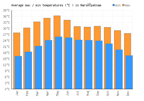 Narsīpatnam average minimum / maximum temperatures (Celsius)