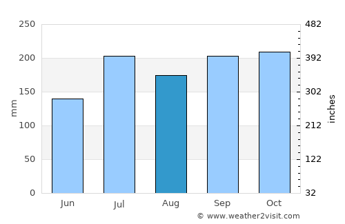 Narsīpatnam average rain in August