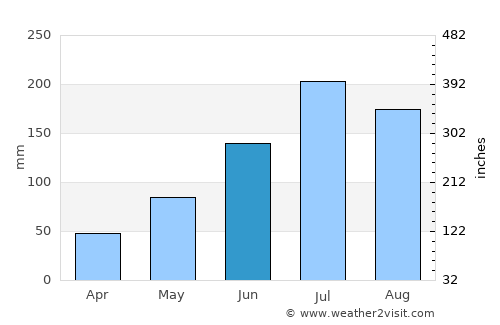 Narsīpatnam average rain in June