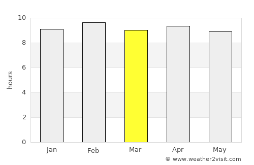 Narsīpatnam average rain in March