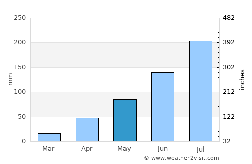 Narsīpatnam average rain in May