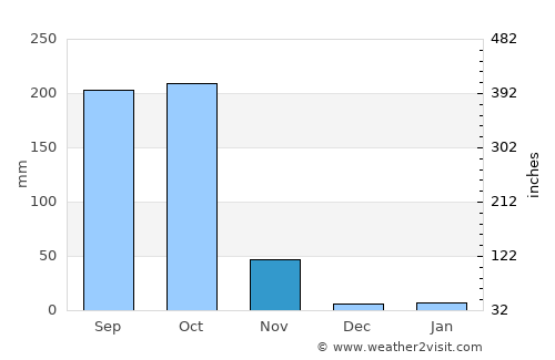 Narsīpatnam average rain in November