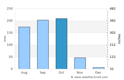 Narsīpatnam average rain in October