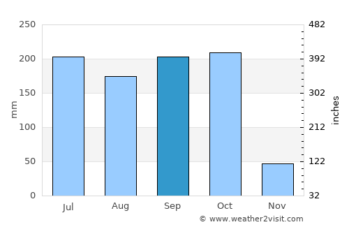 Narsīpatnam average rain in September