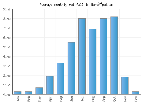 Narsīpatnam monthly rainfall chart (inches)
