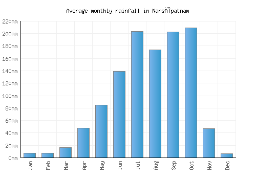 Narsīpatnam monthly rainfall chart (mm)