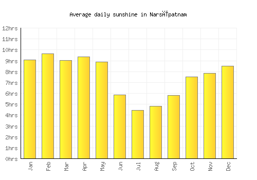 Narsīpatnam average daily sunshine chart