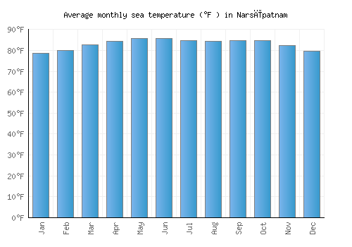 Narsīpatnam average sea temperature chart (Fahrenheit)