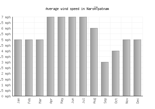 Narsīpatnam average winspeed by month (mph)