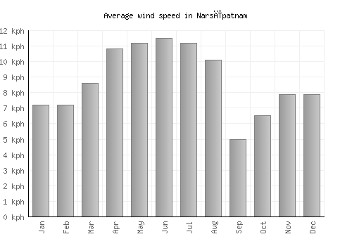Narsīpatnam average winspeed by month (km/h)