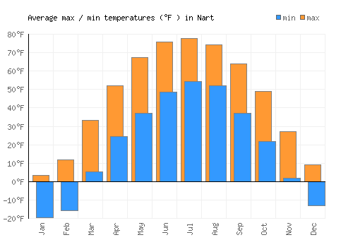 Nart average minimum / maximum temperatures (Fahrenheit)