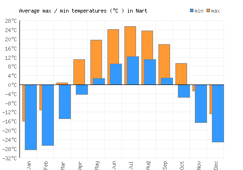 Nart average minimum / maximum temperatures (Celsius)