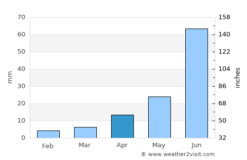 Nart average rain in April