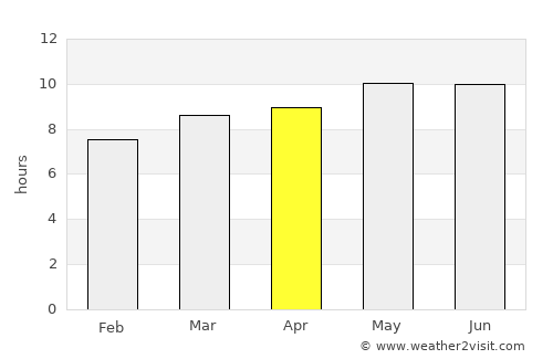 Nart average rain in April