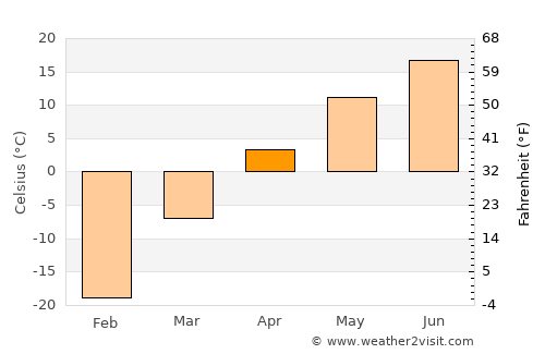 Nart average temperature in April